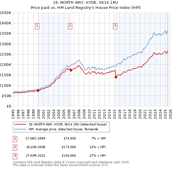 19, NORTH WAY, HYDE, SK14 1RU: Price paid vs HM Land Registry's House Price Index