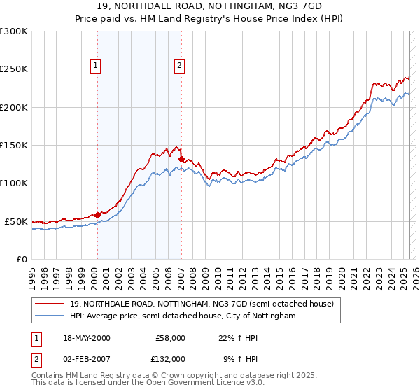19, NORTHDALE ROAD, NOTTINGHAM, NG3 7GD: Price paid vs HM Land Registry's House Price Index