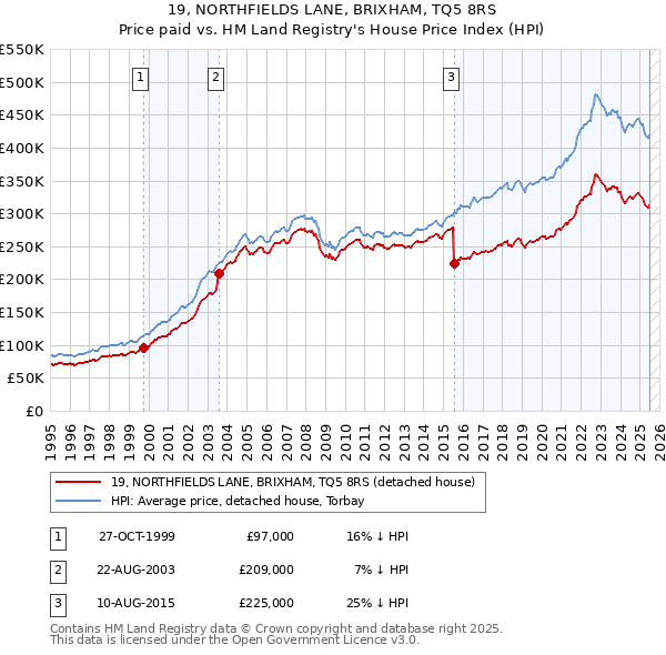 19, NORTHFIELDS LANE, BRIXHAM, TQ5 8RS: Price paid vs HM Land Registry's House Price Index