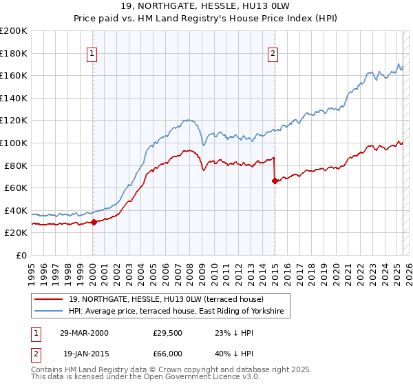 19, NORTHGATE, HESSLE, HU13 0LW: Price paid vs HM Land Registry's House Price Index