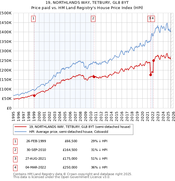 19, NORTHLANDS WAY, TETBURY, GL8 8YT: Price paid vs HM Land Registry's House Price Index