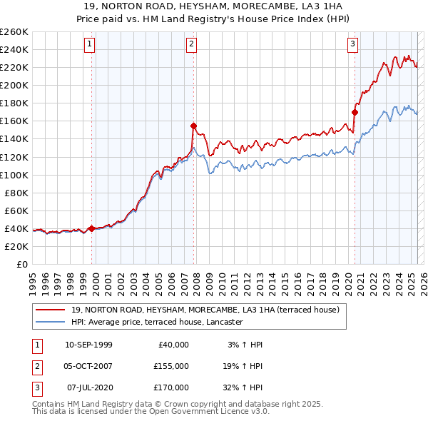 19, NORTON ROAD, HEYSHAM, MORECAMBE, LA3 1HA: Price paid vs HM Land Registry's House Price Index
