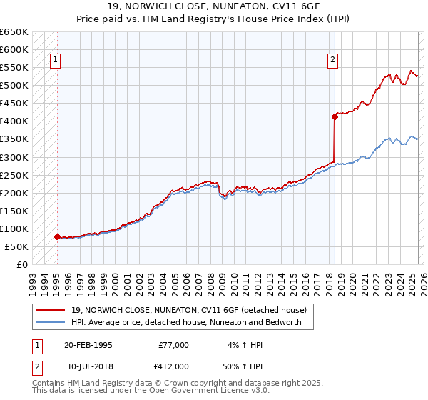 19, NORWICH CLOSE, NUNEATON, CV11 6GF: Price paid vs HM Land Registry's House Price Index
