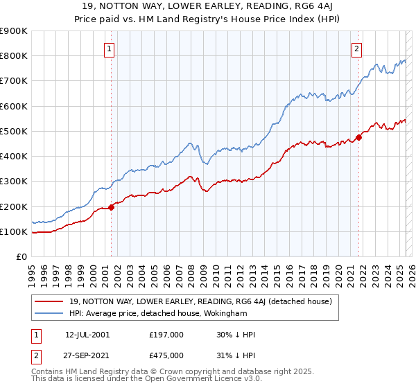 19, NOTTON WAY, LOWER EARLEY, READING, RG6 4AJ: Price paid vs HM Land Registry's House Price Index