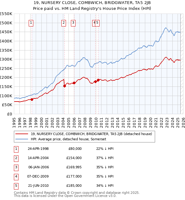 19, NURSERY CLOSE, COMBWICH, BRIDGWATER, TA5 2JB: Price paid vs HM Land Registry's House Price Index