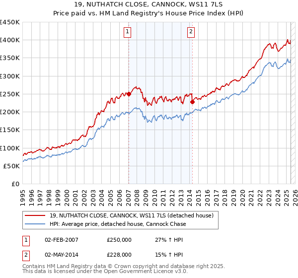 19, NUTHATCH CLOSE, CANNOCK, WS11 7LS: Price paid vs HM Land Registry's House Price Index