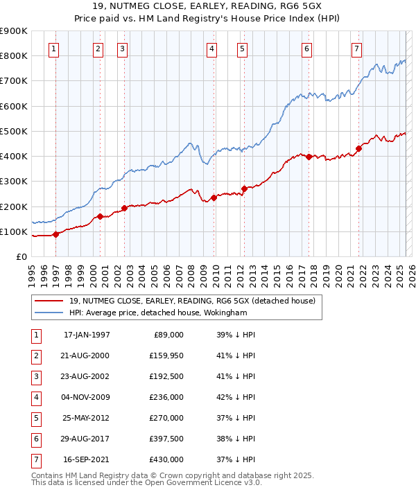 19, NUTMEG CLOSE, EARLEY, READING, RG6 5GX: Price paid vs HM Land Registry's House Price Index