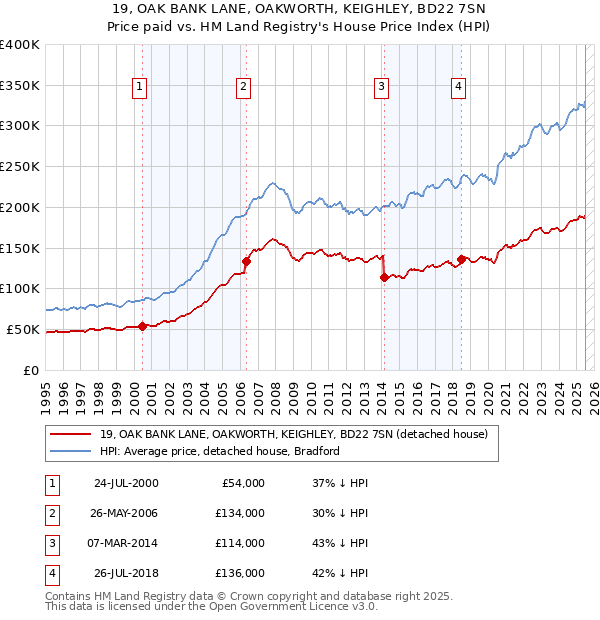 19, OAK BANK LANE, OAKWORTH, KEIGHLEY, BD22 7SN: Price paid vs HM Land Registry's House Price Index