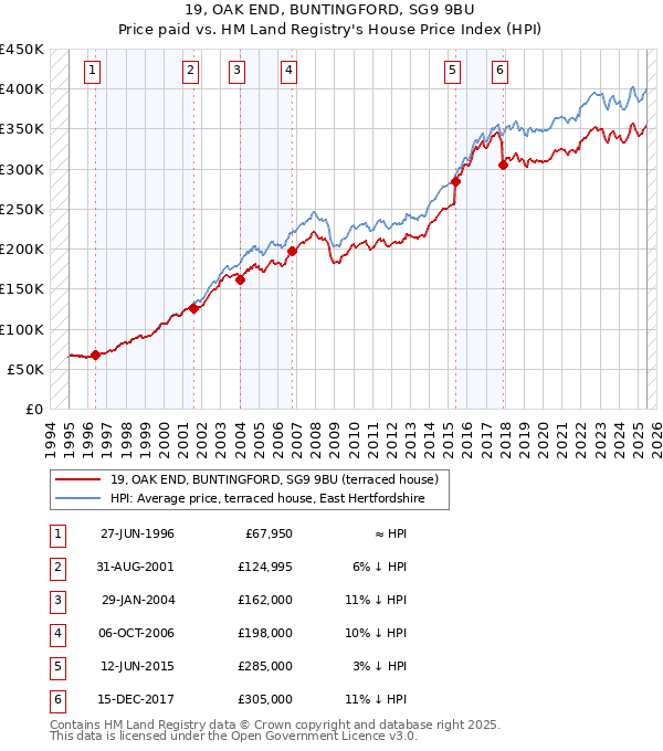 19, OAK END, BUNTINGFORD, SG9 9BU: Price paid vs HM Land Registry's House Price Index