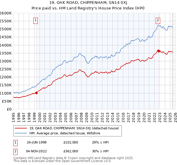19, OAK ROAD, CHIPPENHAM, SN14 0XJ: Price paid vs HM Land Registry's House Price Index