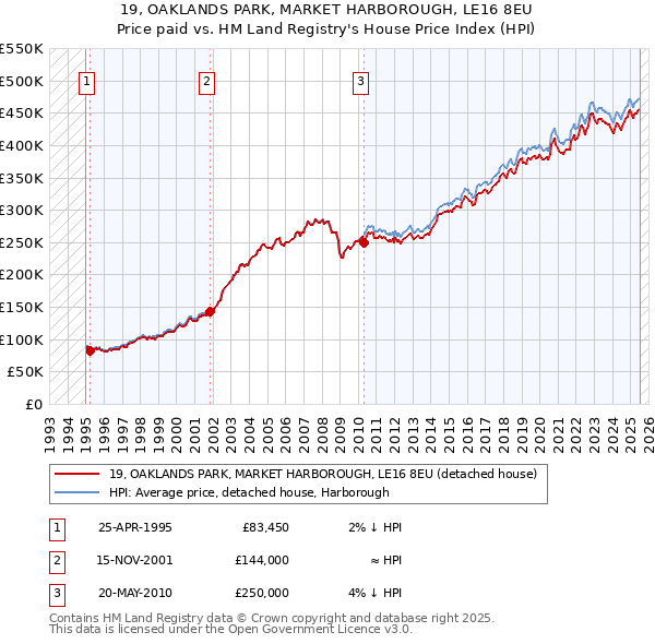 19, OAKLANDS PARK, MARKET HARBOROUGH, LE16 8EU: Price paid vs HM Land Registry's House Price Index