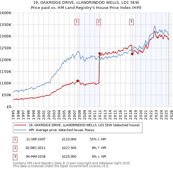 19, OAKRIDGE DRIVE, LLANDRINDOD WELLS, LD1 5EW: Price paid vs HM Land Registry's House Price Index