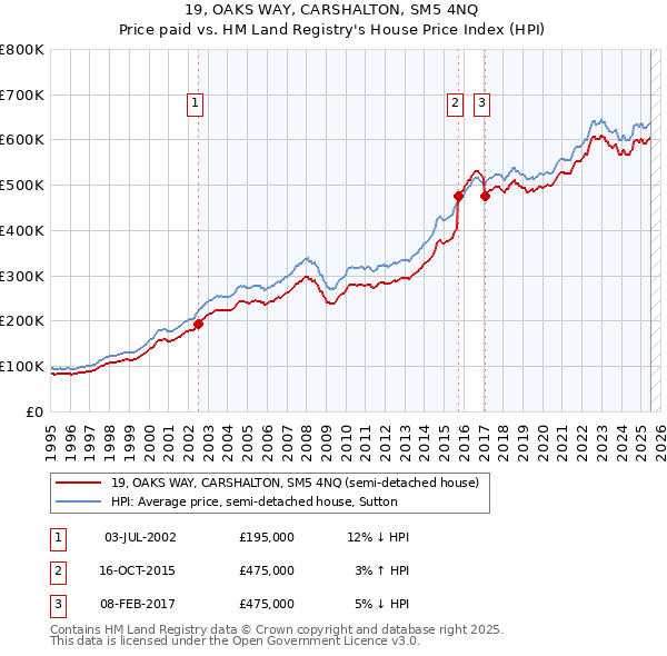 19, OAKS WAY, CARSHALTON, SM5 4NQ: Price paid vs HM Land Registry's House Price Index