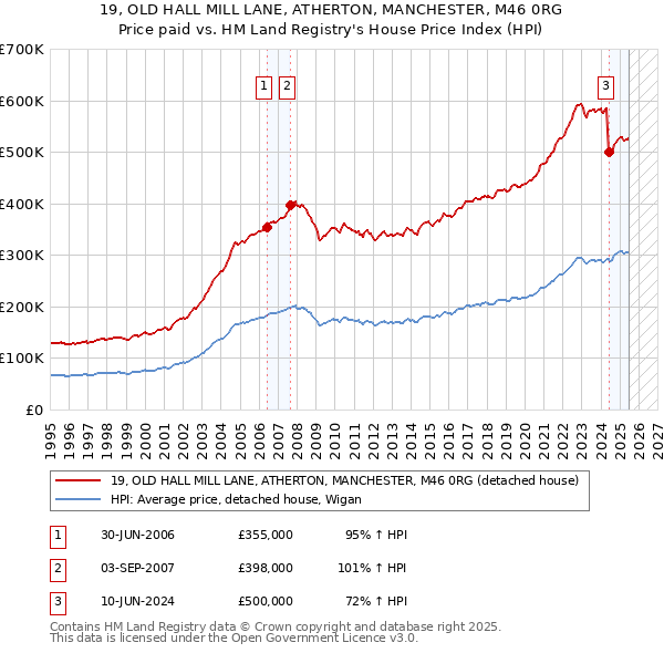 19, OLD HALL MILL LANE, ATHERTON, MANCHESTER, M46 0RG: Price paid vs HM Land Registry's House Price Index