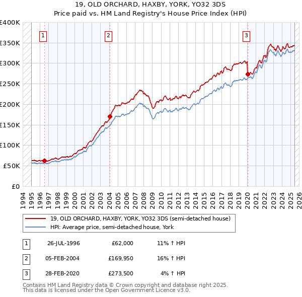 19, OLD ORCHARD, HAXBY, YORK, YO32 3DS: Price paid vs HM Land Registry's House Price Index