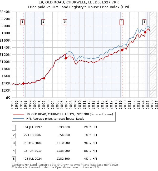 19, OLD ROAD, CHURWELL, LEEDS, LS27 7RR: Price paid vs HM Land Registry's House Price Index