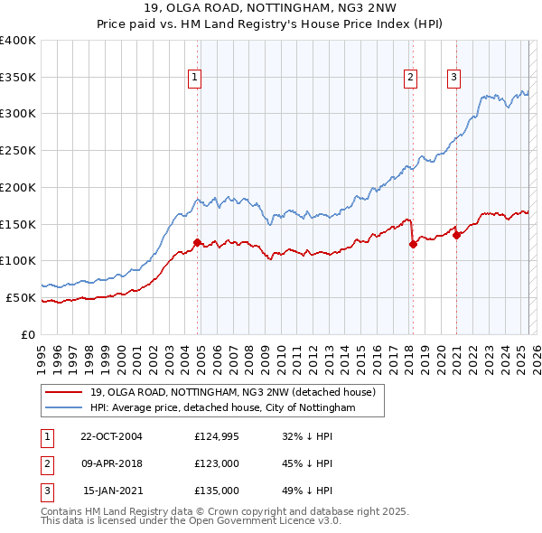 19, OLGA ROAD, NOTTINGHAM, NG3 2NW: Price paid vs HM Land Registry's House Price Index