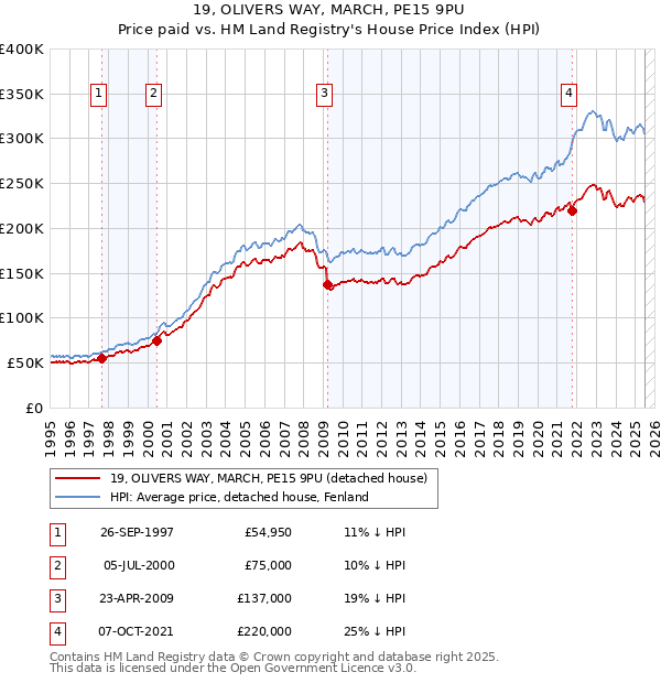 19, OLIVERS WAY, MARCH, PE15 9PU: Price paid vs HM Land Registry's House Price Index