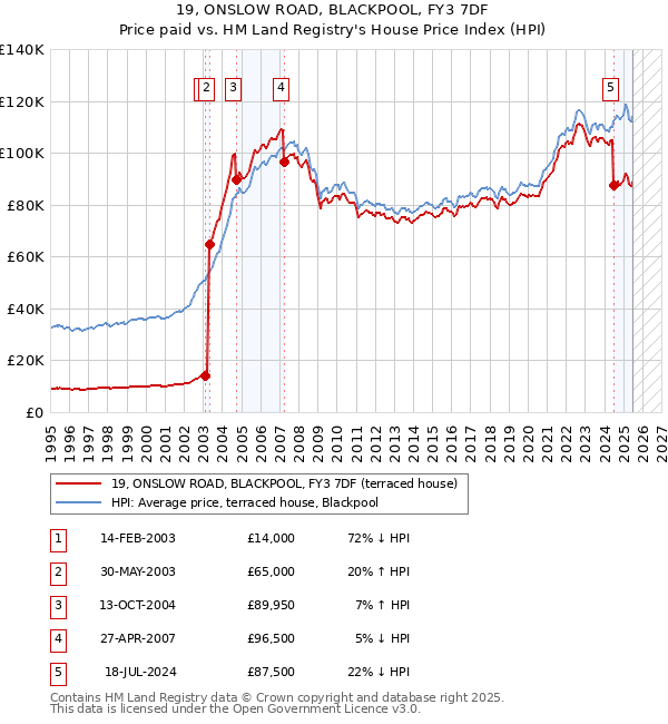 19, ONSLOW ROAD, BLACKPOOL, FY3 7DF: Price paid vs HM Land Registry's House Price Index