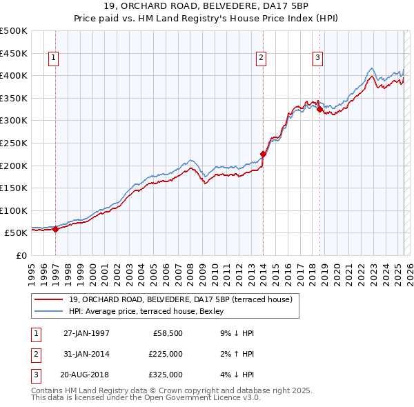 19, ORCHARD ROAD, BELVEDERE, DA17 5BP: Price paid vs HM Land Registry's House Price Index