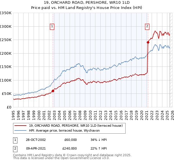 19, ORCHARD ROAD, PERSHORE, WR10 1LD: Price paid vs HM Land Registry's House Price Index