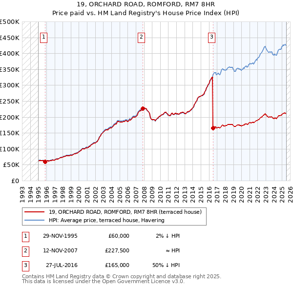 19, ORCHARD ROAD, ROMFORD, RM7 8HR: Price paid vs HM Land Registry's House Price Index