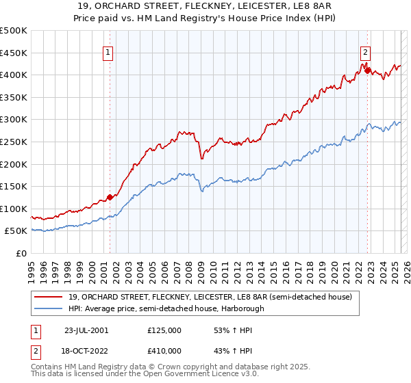 19, ORCHARD STREET, FLECKNEY, LEICESTER, LE8 8AR: Price paid vs HM Land Registry's House Price Index