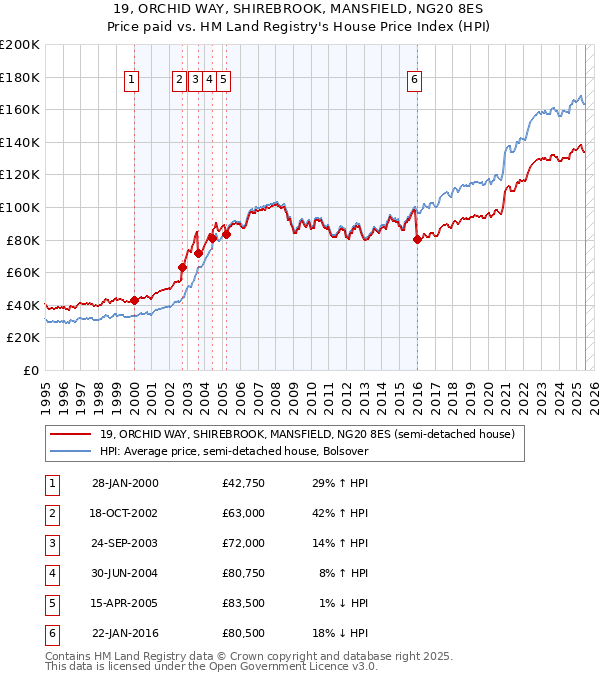 19, ORCHID WAY, SHIREBROOK, MANSFIELD, NG20 8ES: Price paid vs HM Land Registry's House Price Index
