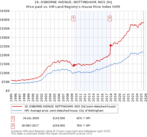19, OSBORNE AVENUE, NOTTINGHAM, NG5 2HJ: Price paid vs HM Land Registry's House Price Index