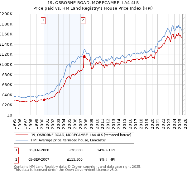 19, OSBORNE ROAD, MORECAMBE, LA4 4LS: Price paid vs HM Land Registry's House Price Index