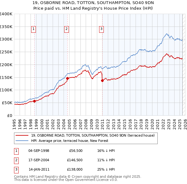 19, OSBORNE ROAD, TOTTON, SOUTHAMPTON, SO40 9DN: Price paid vs HM Land Registry's House Price Index
