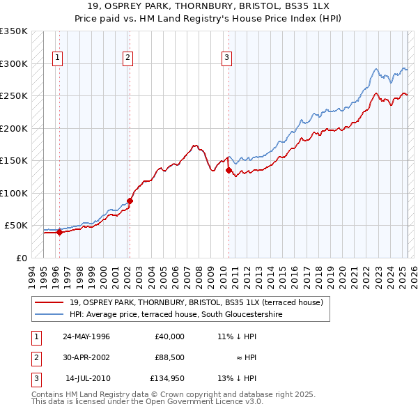 19, OSPREY PARK, THORNBURY, BRISTOL, BS35 1LX: Price paid vs HM Land Registry's House Price Index