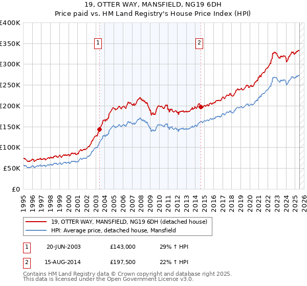 19, OTTER WAY, MANSFIELD, NG19 6DH: Price paid vs HM Land Registry's House Price Index