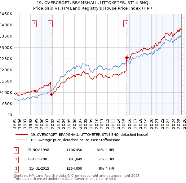 19, OVERCROFT, BRAMSHALL, UTTOXETER, ST14 5NQ: Price paid vs HM Land Registry's House Price Index