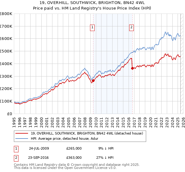 19, OVERHILL, SOUTHWICK, BRIGHTON, BN42 4WL: Price paid vs HM Land Registry's House Price Index