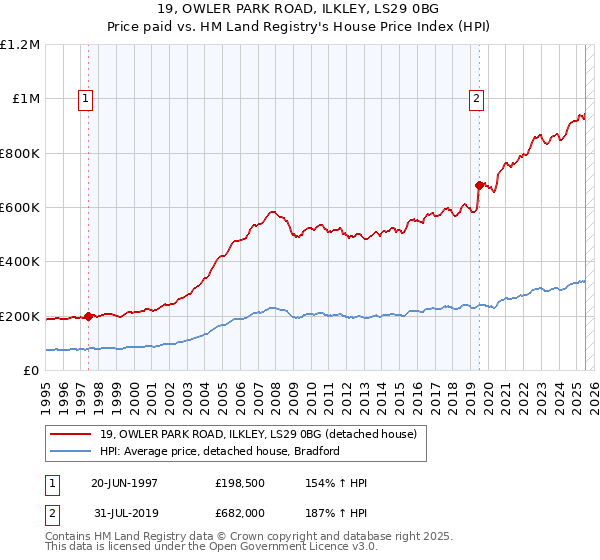 19, OWLER PARK ROAD, ILKLEY, LS29 0BG: Price paid vs HM Land Registry's House Price Index