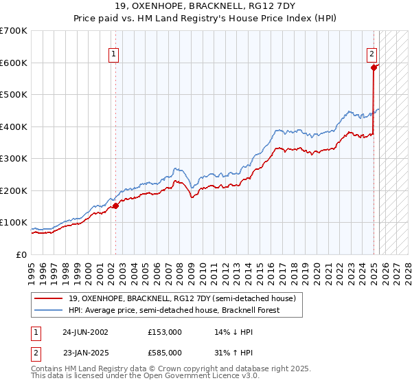 19, OXENHOPE, BRACKNELL, RG12 7DY: Price paid vs HM Land Registry's House Price Index