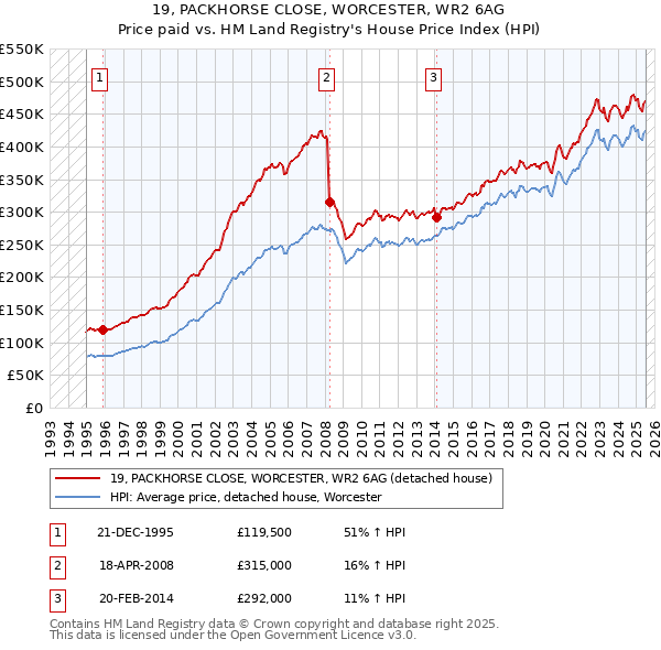 19, PACKHORSE CLOSE, WORCESTER, WR2 6AG: Price paid vs HM Land Registry's House Price Index