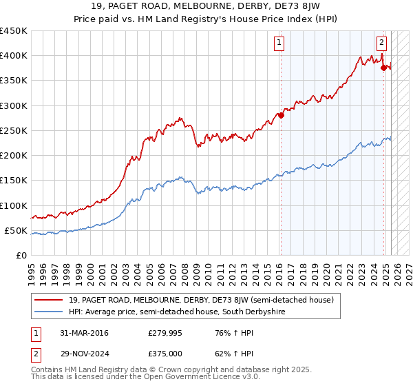 19, PAGET ROAD, MELBOURNE, DERBY, DE73 8JW: Price paid vs HM Land Registry's House Price Index
