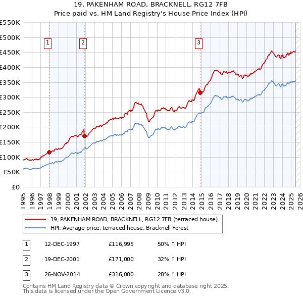 19, PAKENHAM ROAD, BRACKNELL, RG12 7FB: Price paid vs HM Land Registry's House Price Index