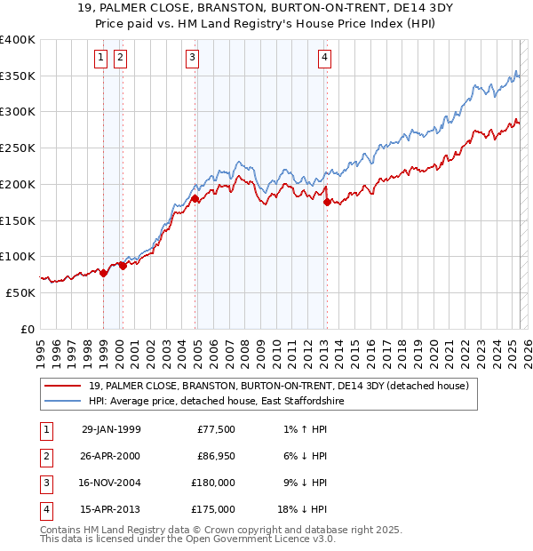 19, PALMER CLOSE, BRANSTON, BURTON-ON-TRENT, DE14 3DY: Price paid vs HM Land Registry's House Price Index