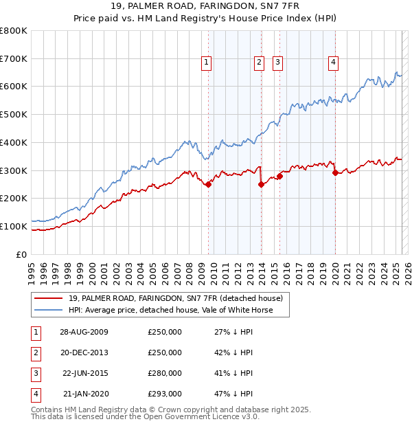 19, PALMER ROAD, FARINGDON, SN7 7FR: Price paid vs HM Land Registry's House Price Index
