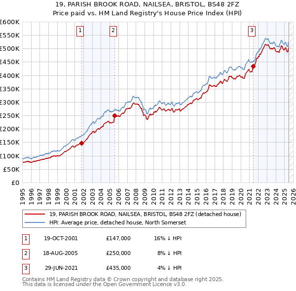 19, PARISH BROOK ROAD, NAILSEA, BRISTOL, BS48 2FZ: Price paid vs HM Land Registry's House Price Index