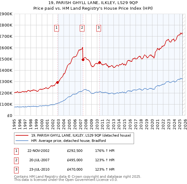 19, PARISH GHYLL LANE, ILKLEY, LS29 9QP: Price paid vs HM Land Registry's House Price Index