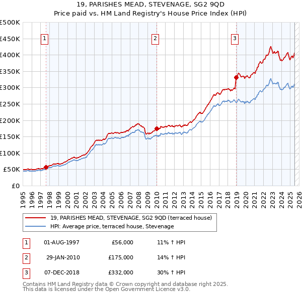 19, PARISHES MEAD, STEVENAGE, SG2 9QD: Price paid vs HM Land Registry's House Price Index