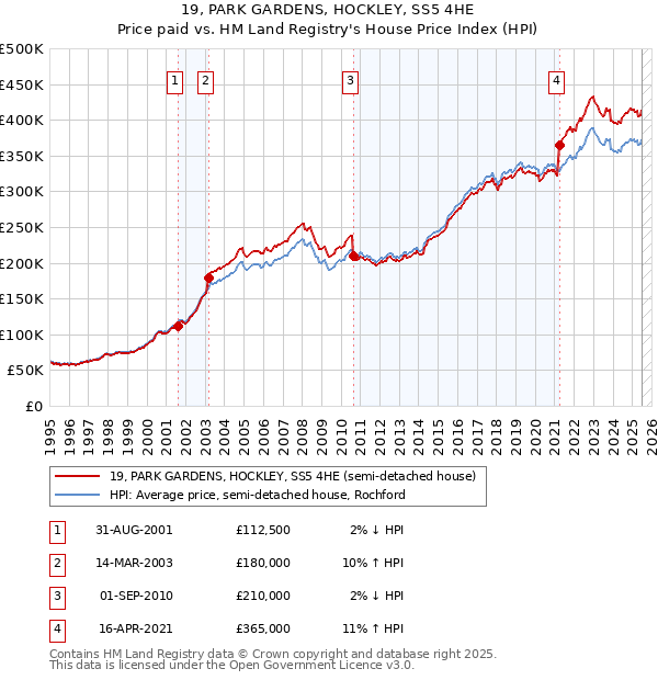 19, PARK GARDENS, HOCKLEY, SS5 4HE: Price paid vs HM Land Registry's House Price Index