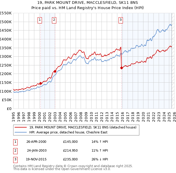 19, PARK MOUNT DRIVE, MACCLESFIELD, SK11 8NS: Price paid vs HM Land Registry's House Price Index