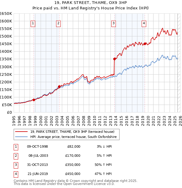 19, PARK STREET, THAME, OX9 3HP: Price paid vs HM Land Registry's House Price Index