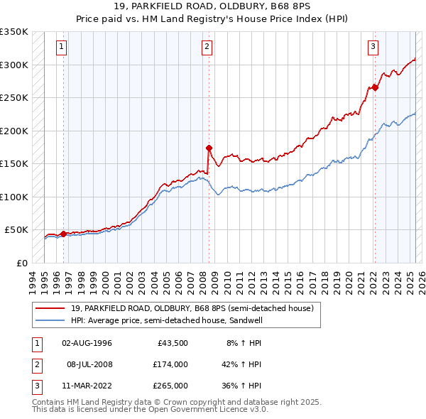 19, PARKFIELD ROAD, OLDBURY, B68 8PS: Price paid vs HM Land Registry's House Price Index