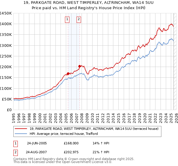 19, PARKGATE ROAD, WEST TIMPERLEY, ALTRINCHAM, WA14 5UU: Price paid vs HM Land Registry's House Price Index